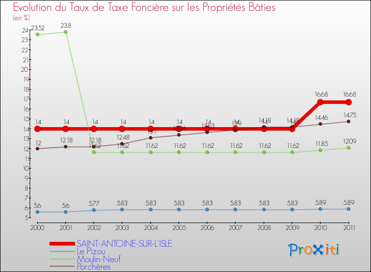 Evolution du taux de la taxe foncière sur le bati pour SAINT-ANTOINE-SUR-L'ISLE et les communes proches Comparaison des taux de taxe foncière sur le bati pour SAINT-ANTOINE-SUR-L'ISLE et les communes voisines