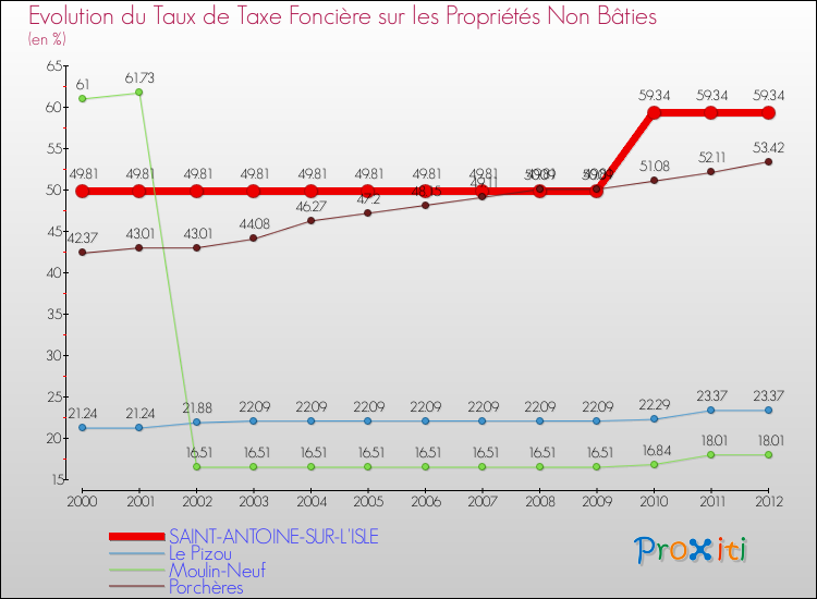 Evolution du taux de la taxe foncière sur les immeubles et terrains non batis pour SAINT-ANTOINE-SUR-L'ISLE et les communes proches de 2000 à 2012 Comparaison des taux de la taxe foncière sur les immeubles et terrains non batis pour SAINT-ANTOINE-SUR-L'ISLE et les communes voisines de 2000 à 2012