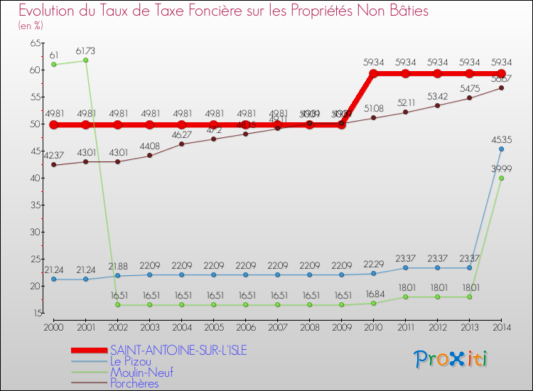 Evolution du taux de la taxe foncière sur les immeubles et terrains non batis pour SAINT-ANTOINE-SUR-L'ISLE et les communes proches de 2000 à 2014 Comparaison des taux de la taxe foncière sur les immeubles et terrains non batis pour SAINT-ANTOINE-SUR-L'ISLE et les communes voisines de 2000 à 2014