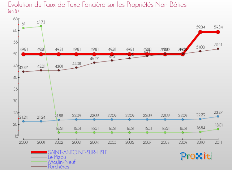 Evolution du taux de la taxe foncière sur les immeubles et terrains non batis pour SAINT-ANTOINE-SUR-L'ISLE et les communes proches Comparaison des taux de la taxe foncière sur les immeubles et terrains non batis pour SAINT-ANTOINE-SUR-L'ISLE et les communes voisines