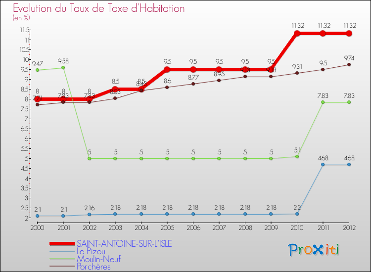 Evolution du taux de la taxe d'habitation pour SAINT-ANTOINE-SUR-L'ISLE et les communes proches Comparaison des taux de la taxe d'habitation pour SAINT-ANTOINE-SUR-L'ISLE et les communes voisines