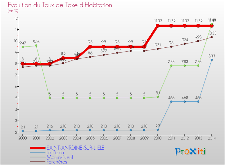 Evolution du taux de la taxe d'habitation pour SAINT-ANTOINE-SUR-L'ISLE et les communes proches de 2000 à 2014 Comparaison des taux de la taxe d'habitation pour SAINT-ANTOINE-SUR-L'ISLE et les communes voisines de 2000 à 2014