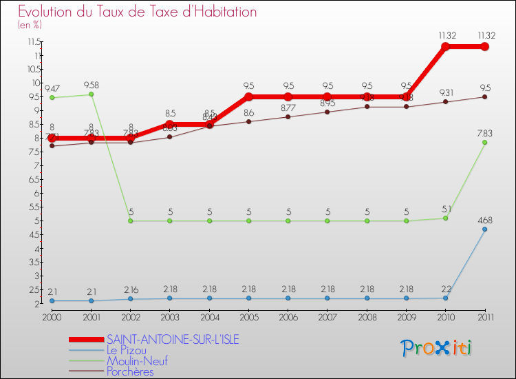 Evolution du taux de la taxe d'habitation pour SAINT-ANTOINE-SUR-L'ISLE et les communes proches Comparaison des taux de la taxe d'habitation pour SAINT-ANTOINE-SUR-L'ISLE et les communes voisines