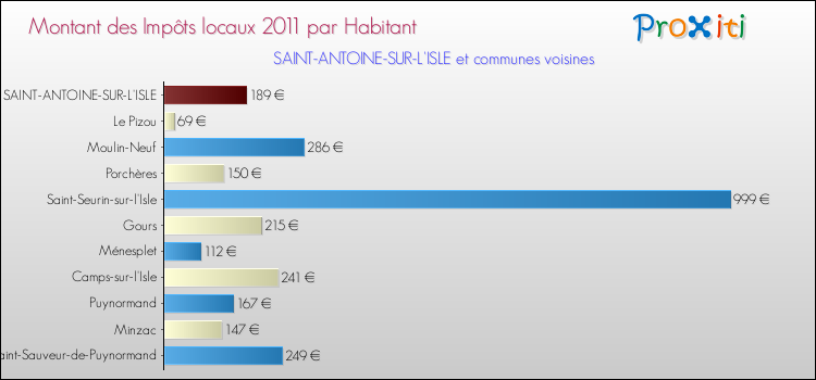Montant des impôts locaux par Habitant pour SAINT-ANTOINE-SUR-L'ISLE et les communes proches Comparaison des impôts locaux par habitant pour SAINT-ANTOINE-SUR-L'ISLE et les communes voisines