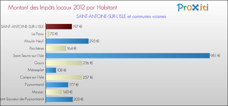 Montant des impôts locaux par Habitant pour SAINT-ANTOINE-SUR-L'ISLE et les communes proches Comparaison des impôts locaux par habitant pour SAINT-ANTOINE-SUR-L'ISLE et les communes voisines