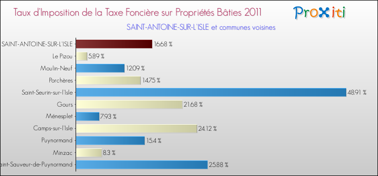 Taux d'imposition de la taxe foncière sur le bati 2011 pour SAINT-ANTOINE-SUR-L'ISLE et les communes proches Comparaison des taux d'imposition de la taxe foncière sur le bati 2011 pour SAINT-ANTOINE-SUR-L'ISLE et les communes voisines