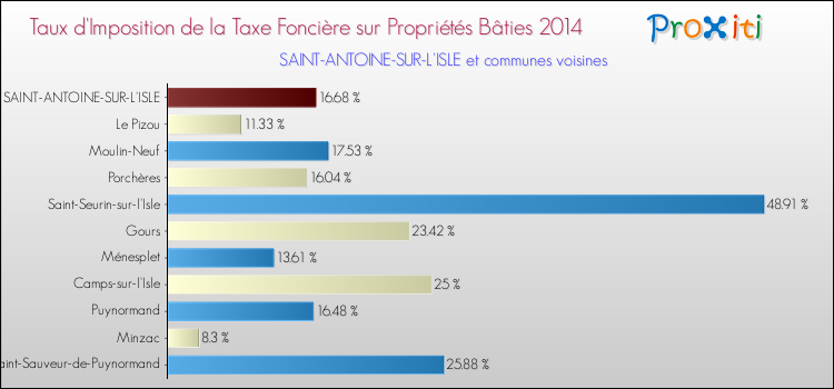 Taux d'imposition de la taxe foncière sur le bati 2014 pour SAINT-ANTOINE-SUR-L'ISLE et les communes proches Comparaison des taux d'imposition de la taxe foncière sur le bati 2014 pour SAINT-ANTOINE-SUR-L'ISLE et les communes voisines