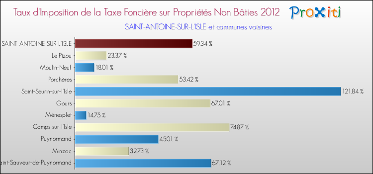 Taux d'imposition de la taxe foncière sur les immeubles et terrains non batis 2012 pour SAINT-ANTOINE-SUR-L'ISLE et les communes proches Comparaison des taux d'imposition de la taxe foncière sur les immeubles et terrains non batis 2012 pour SAINT-ANTOINE-SUR-L'ISLE et les communes voisines