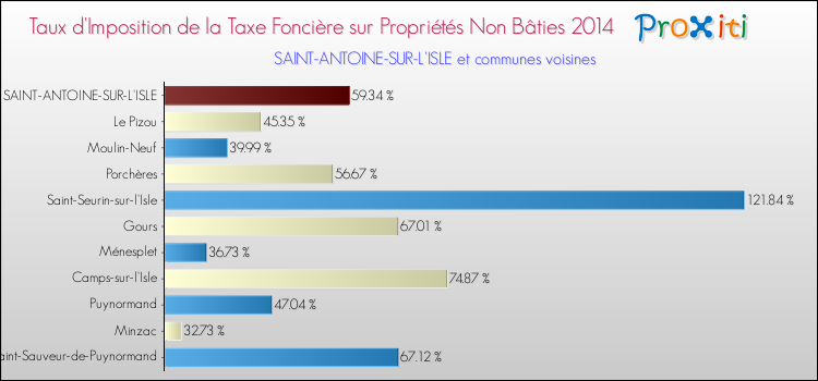 Taux d'imposition de la taxe foncière sur les immeubles et terrains non batis 2014 pour SAINT-ANTOINE-SUR-L'ISLE et les communes proches Comparaison des taux d'imposition de la taxe foncière sur les immeubles et terrains non batis 2014 pour SAINT-ANTOINE-SUR-L'ISLE et les communes voisines
