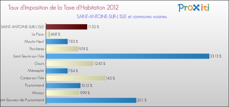 Taux d'imposition de la taxe d'habitation 2012 pour SAINT-ANTOINE-SUR-L'ISLE et les communes proches Comparaison des taux d'imposition de la taxe d'habitation 2012 pour SAINT-ANTOINE-SUR-L'ISLE et les communes voisines