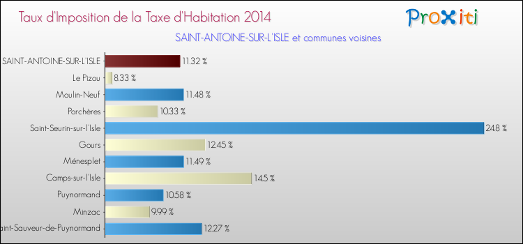 Taux d'imposition de la taxe d'habitation 2014 pour SAINT-ANTOINE-SUR-L'ISLE et les communes proches Comparaison des taux d'imposition de la taxe d'habitation 2014 pour SAINT-ANTOINE-SUR-L'ISLE et les communes voisines