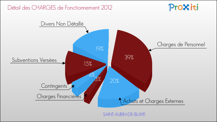 Décomposition des Charges de Fonctionnement 2012 de la commune de SAINT-AUBIN-DE-BLAYE Charges de Fonctionnement 2012 pour la commune de SAINT-AUBIN-DE-BLAYE