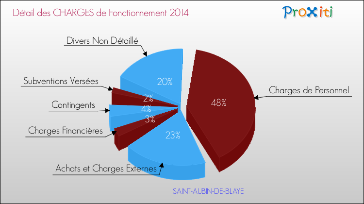 Décomposition des Charges de Fonctionnement 2014 de la commune de SAINT-AUBIN-DE-BLAYE Charges de Fonctionnement 2014 pour la commune de SAINT-AUBIN-DE-BLAYE