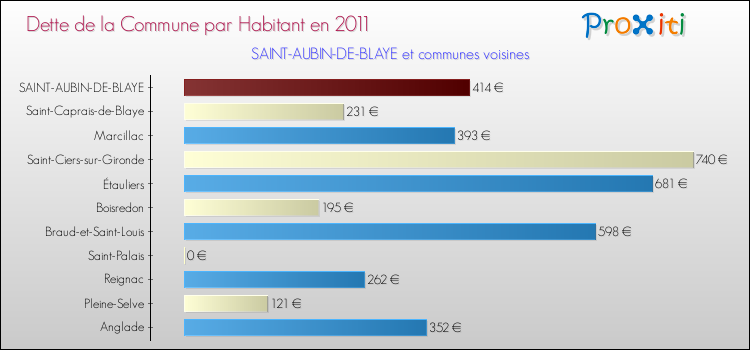 Dette par habitant de la commune en 2011 pour SAINT-AUBIN-DE-BLAYE et les communes proches Comparaison de la dette par habitant de la commune en 2011 pour SAINT-AUBIN-DE-BLAYE et les communes voisines