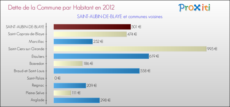 Dette par habitant de la commune en 2012 pour SAINT-AUBIN-DE-BLAYE et les communes proches Comparaison de la dette par habitant de la commune en 2012 pour SAINT-AUBIN-DE-BLAYE et les communes voisines
