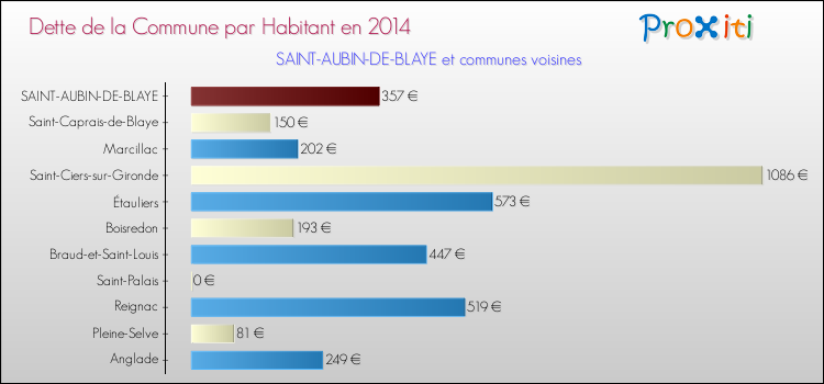 Dette par habitant de la commune en 2014 pour SAINT-AUBIN-DE-BLAYE et les communes proches Comparaison de la dette par habitant de la commune en 2014 pour SAINT-AUBIN-DE-BLAYE et les communes voisines