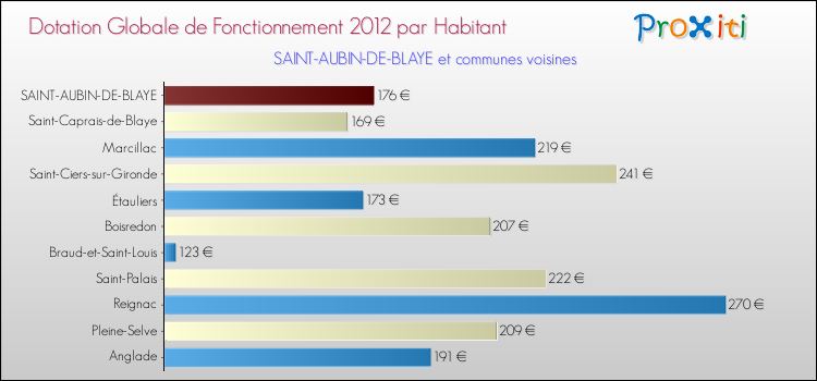 Montant des dotations globales de fonctionnement DGF par Habitant pour SAINT-AUBIN-DE-BLAYE et les communes proches Comparaison des des dotations globales de fonctionnement DGF par habitant pour SAINT-AUBIN-DE-BLAYE et les communes voisines