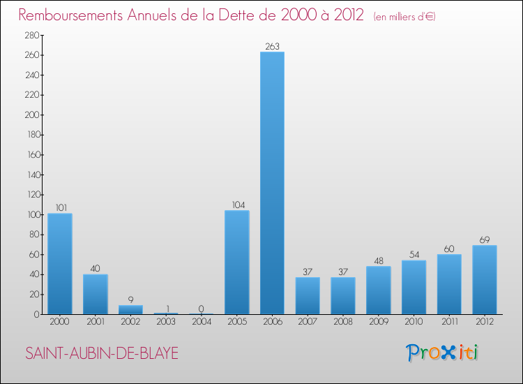 Evolution de l'annuité de la dette pour la commune de SAINT-AUBIN-DE-BLAYE de 2000 à 2012 Annuités de la dette pour SAINT-AUBIN-DE-BLAYE de 2000 à 2012