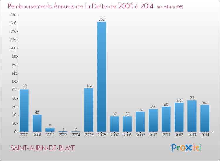 Evolution de l'annuité de la dette pour la commune de SAINT-AUBIN-DE-BLAYE de 2000 à 2014 Annuités de la dette pour SAINT-AUBIN-DE-BLAYE de 2000 à 2014