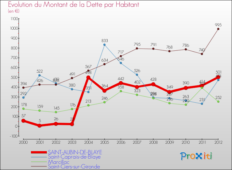 Evolution de la dette par habitant pour la commune de SAINT-AUBIN-DE-BLAYE et les communes proches de 2000 à 2012 Comparaison de la dette par habitant pour SAINT-AUBIN-DE-BLAYE et les communes voisines de 2000 à 2012