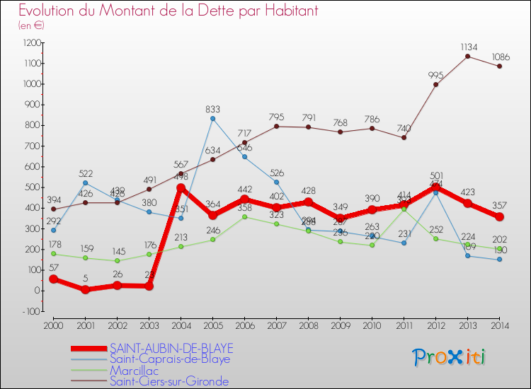Evolution de la dette par habitant pour la commune de SAINT-AUBIN-DE-BLAYE et les communes proches de 2000 à 2014 Comparaison de la dette par habitant pour SAINT-AUBIN-DE-BLAYE et les communes voisines de 2000 à 2014
