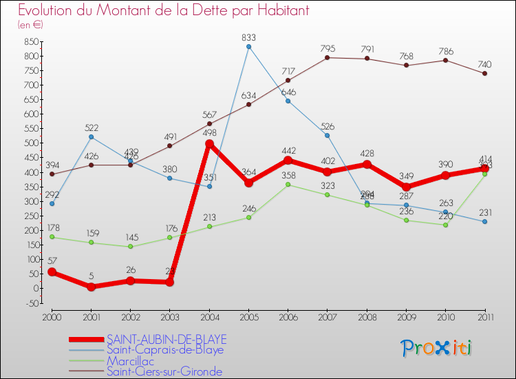 Evolution de la dette par habitant pour la commune de SAINT-AUBIN-DE-BLAYE et les communes proches Comparaison de la dette par habitant pour SAINT-AUBIN-DE-BLAYE et les communes voisines