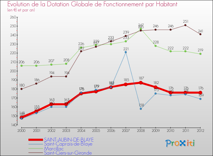 Evolution et montant de la dotation globale de fonctionnement par Habitant pour SAINT-AUBIN-DE-BLAYE et les communes proches Comparaison des dotations globales de fonctionnement par habitant pour SAINT-AUBIN-DE-BLAYE et les communes voisines