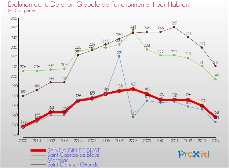 Evolution et montant de la dotation globale de fonctionnement par Habitant pour SAINT-AUBIN-DE-BLAYE et les communes proches de 2000 à 2014. Comparaison des dotations globales de fonctionnement par habitant pour SAINT-AUBIN-DE-BLAYE et les communes voisines de 2000 à 2014.