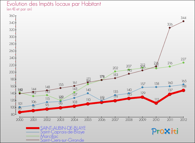 Evolution et montant des impôts locaux par Habitant pour SAINT-AUBIN-DE-BLAYE et les communes proches Comparaison des impôts locaux par habitant pour SAINT-AUBIN-DE-BLAYE et les communes voisines