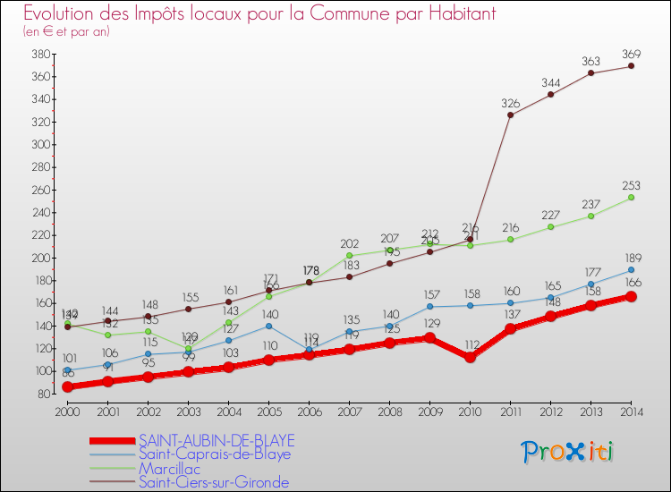 Evolution et montant des impôts locaux par Habitant pour SAINT-AUBIN-DE-BLAYE et les communes proches de 2000 à 2014 Comparaison des impôts locaux par habitant pour SAINT-AUBIN-DE-BLAYE et les communes voisines de 2000 à 2014