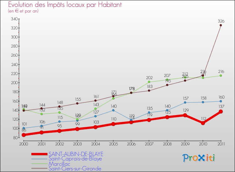 Evolution et montant des impôts locaux par Habitant pour SAINT-AUBIN-DE-BLAYE et les communes proches Comparaison des impôts locaux par habitant pour SAINT-AUBIN-DE-BLAYE et les communes voisines