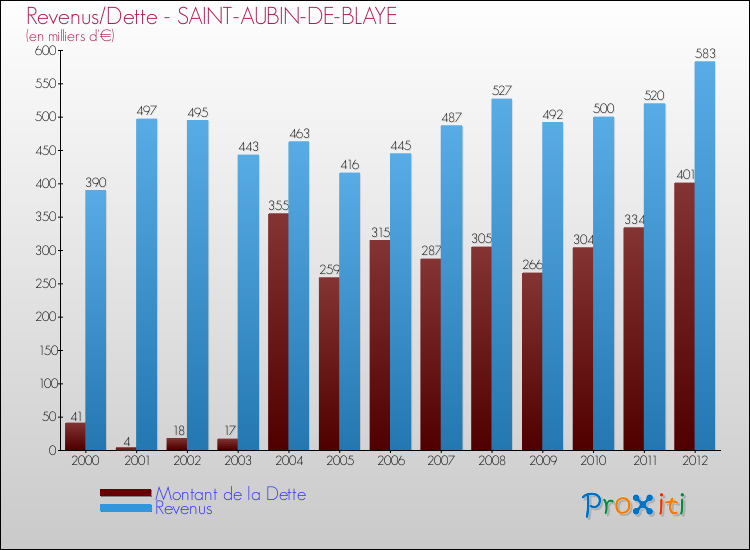 Evolution comparée de la dette et des revenus pour la commune de SAINT-AUBIN-DE-BLAYE de 2000 à 2012 Comparaison de la dette et des revenus pour SAINT-AUBIN-DE-BLAYE de 2000 à 2012