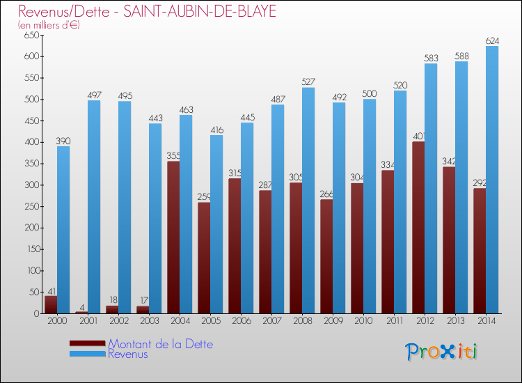 Evolution comparée de la dette et des revenus pour la commune de SAINT-AUBIN-DE-BLAYE de 2000 à 2014 Comparaison de la dette et des revenus pour SAINT-AUBIN-DE-BLAYE de 2000 à 2014