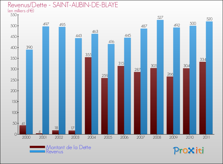 Evolution comparée de la dette et des revenus pour la commune de SAINT-AUBIN-DE-BLAYE de 2000 à 2011 Comparaison de la dette et des revenus pour SAINT-AUBIN-DE-BLAYE de 2000 à 2011