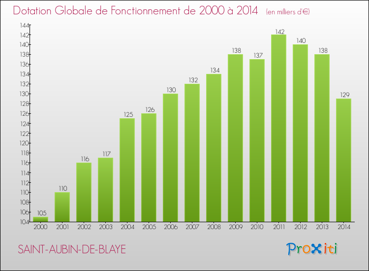 Evolution du montant de la Dotation Globale de Fonctionnement pour la commune de SAINT-AUBIN-DE-BLAYE de 2000 à 2014 Evolution du montant de la Dotation Globale de Fonctionnement pour SAINT-AUBIN-DE-BLAYE de 2000 à 2014