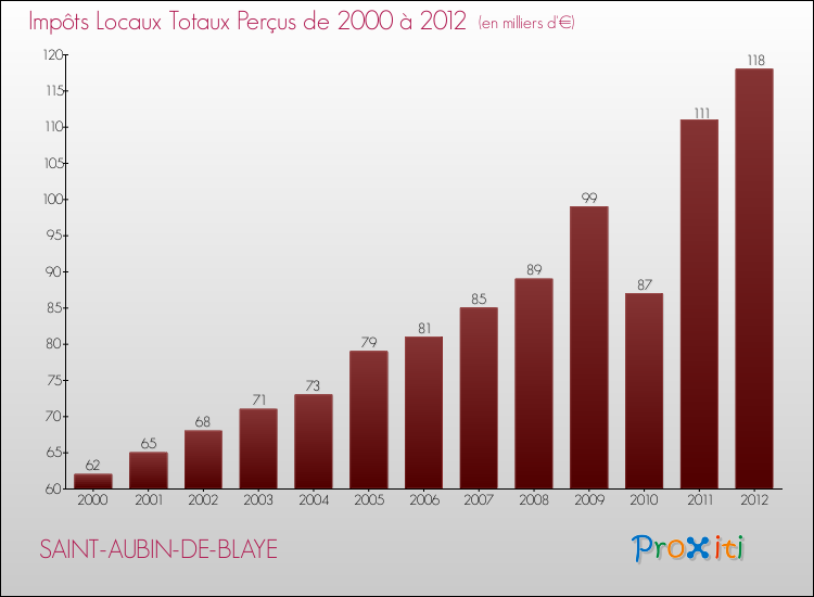 Evolution des Impôts Locaux pour la commune de SAINT-AUBIN-DE-BLAYE de 2000 à 2012 Evolution des Impôts Locaux pour SAINT-AUBIN-DE-BLAYE de 2000 à 2012