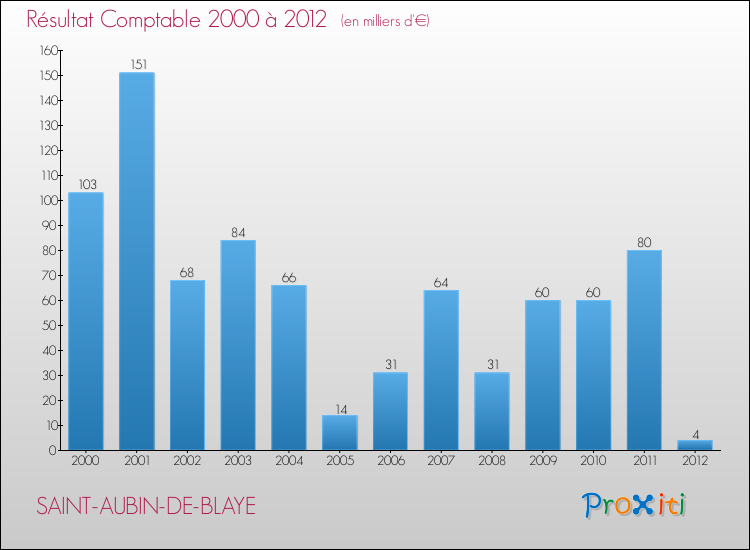 Evolution du résultat comptable pour la commune de SAINT-AUBIN-DE-BLAYE de 2000 à 2012 Evolution du résultat comptable pour SAINT-AUBIN-DE-BLAYE de 2000 à 2012