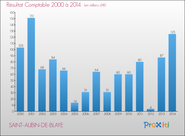 Evolution du résultat comptable pour la commune de SAINT-AUBIN-DE-BLAYE de 2000 à 2014 Evolution du résultat comptable pour SAINT-AUBIN-DE-BLAYE de 2000 à 2014