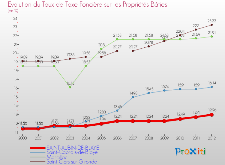 Evolution du taux de la taxe foncière sur le bati pour SAINT-AUBIN-DE-BLAYE et les communes proches de 2000 à 2012 Comparaison des taux de taxe foncière sur le bati pour SAINT-AUBIN-DE-BLAYE et les communes voisines de 2000 à 2012