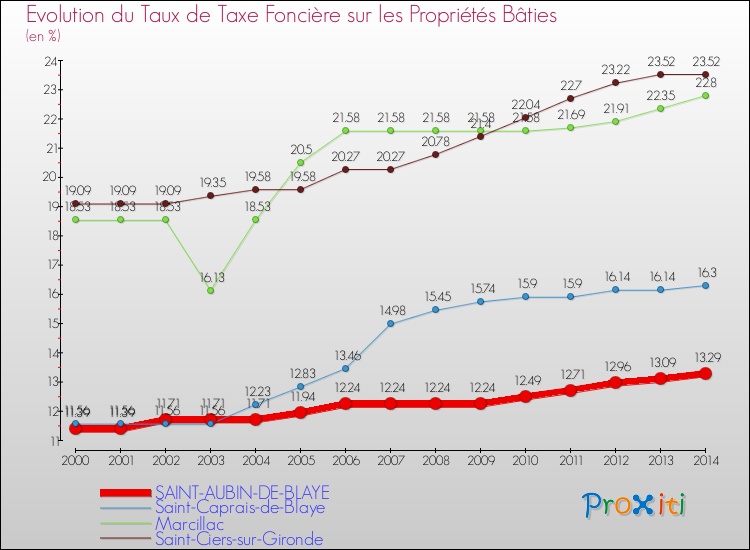 Evolution du taux de la taxe foncière sur le bati pour SAINT-AUBIN-DE-BLAYE et les communes proches de 2000 à 2014 Comparaison des taux de taxe foncière sur le bati pour SAINT-AUBIN-DE-BLAYE et les communes voisines de 2000 à 2014