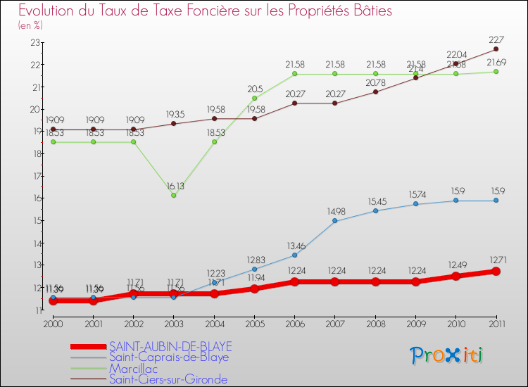Evolution du taux de la taxe foncière sur le bati pour SAINT-AUBIN-DE-BLAYE et les communes proches Comparaison des taux de taxe foncière sur le bati pour SAINT-AUBIN-DE-BLAYE et les communes voisines