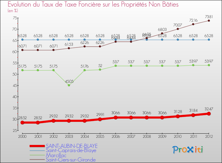 Evolution du taux de la taxe foncière sur les immeubles et terrains non batis pour SAINT-AUBIN-DE-BLAYE et les communes proches de 2000 à 2012 Comparaison des taux de la taxe foncière sur les immeubles et terrains non batis pour SAINT-AUBIN-DE-BLAYE et les communes voisines de 2000 à 2012