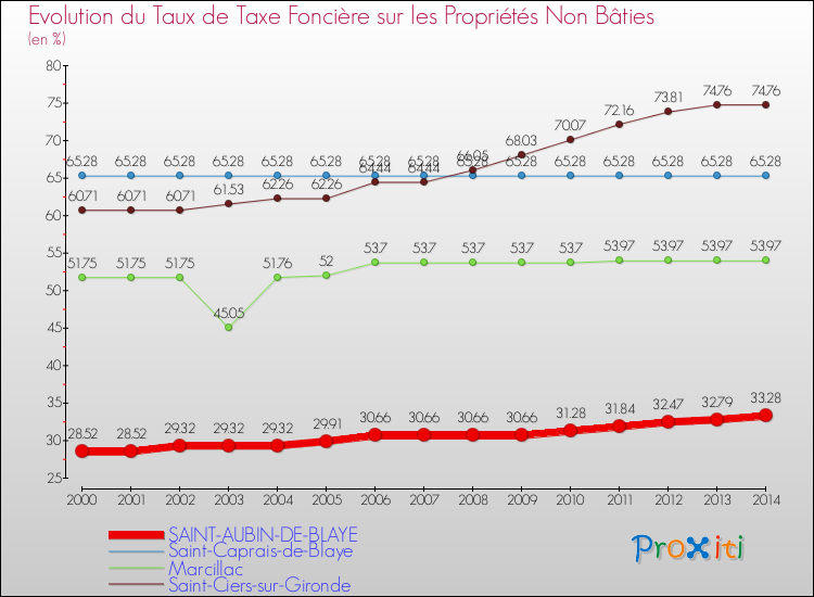 Evolution du taux de la taxe foncière sur les immeubles et terrains non batis pour SAINT-AUBIN-DE-BLAYE et les communes proches de 2000 à 2014 Comparaison des taux de la taxe foncière sur les immeubles et terrains non batis pour SAINT-AUBIN-DE-BLAYE et les communes voisines de 2000 à 2014