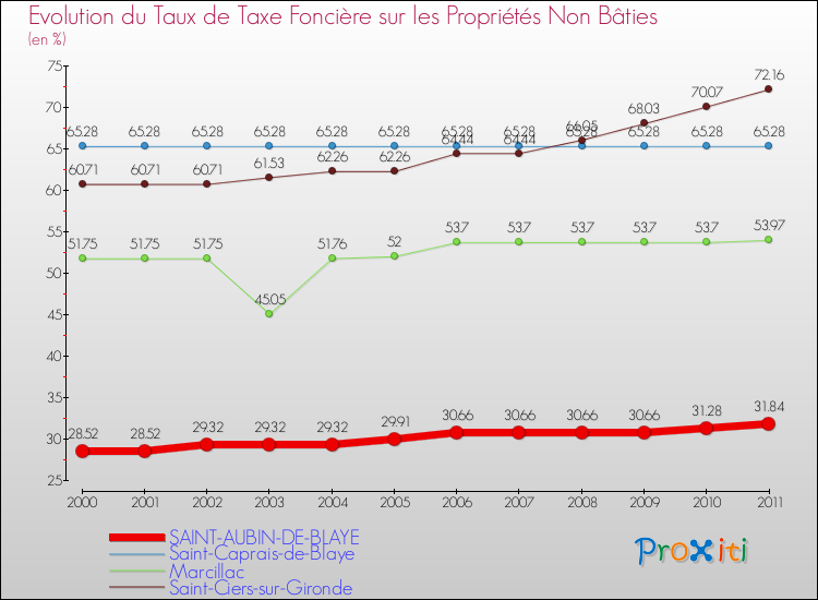 Evolution du taux de la taxe foncière sur les immeubles et terrains non batis pour SAINT-AUBIN-DE-BLAYE et les communes proches Comparaison des taux de la taxe foncière sur les immeubles et terrains non batis pour SAINT-AUBIN-DE-BLAYE et les communes voisines
