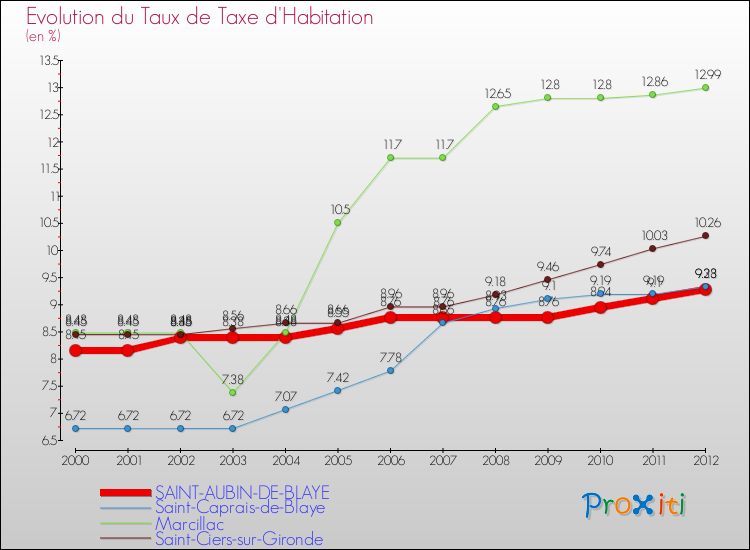 Evolution du taux de la taxe d'habitation pour SAINT-AUBIN-DE-BLAYE et les communes proches Comparaison des taux de la taxe d'habitation pour SAINT-AUBIN-DE-BLAYE et les communes voisines