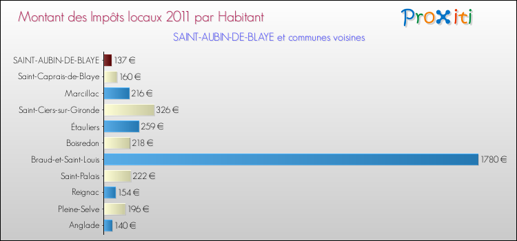 Montant des impôts locaux par Habitant pour SAINT-AUBIN-DE-BLAYE et les communes proches Comparaison des impôts locaux par habitant pour SAINT-AUBIN-DE-BLAYE et les communes voisines