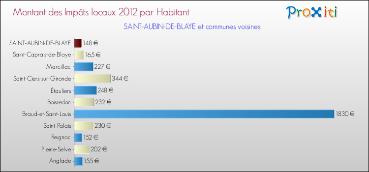 Montant des impôts locaux par Habitant pour SAINT-AUBIN-DE-BLAYE et les communes proches Comparaison des impôts locaux par habitant pour SAINT-AUBIN-DE-BLAYE et les communes voisines
