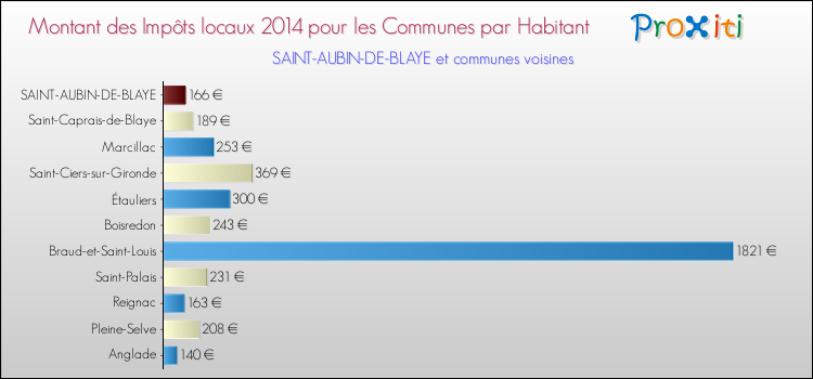 Montant des impôts locaux par Habitant pour SAINT-AUBIN-DE-BLAYE et les communes proches en 2014 Comparaison des impôts locaux par habitant pour SAINT-AUBIN-DE-BLAYE et les communes voisines en 2014