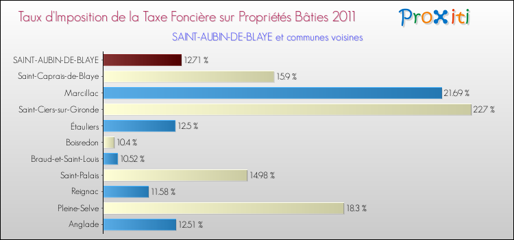 Taux d'imposition de la taxe foncière sur le bati 2011 pour SAINT-AUBIN-DE-BLAYE et les communes proches Comparaison des taux d'imposition de la taxe foncière sur le bati 2011 pour SAINT-AUBIN-DE-BLAYE et les communes voisines