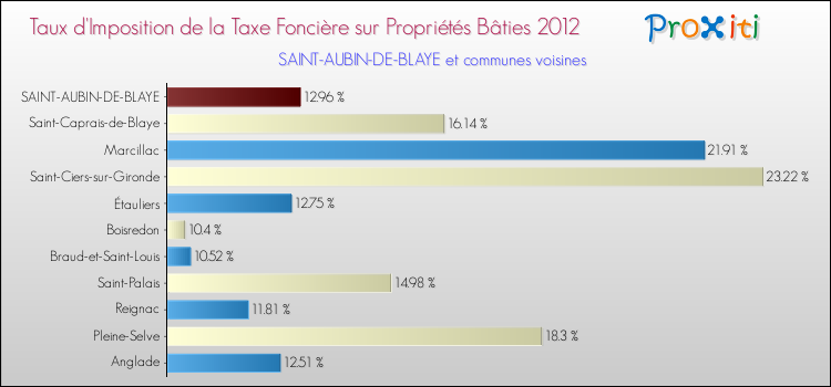 Taux d'imposition de la taxe foncière sur le bati 2012 pour SAINT-AUBIN-DE-BLAYE et les communes proches Comparaison des taux d'imposition de la taxe foncière sur le bati 2012 pour SAINT-AUBIN-DE-BLAYE et les communes voisines